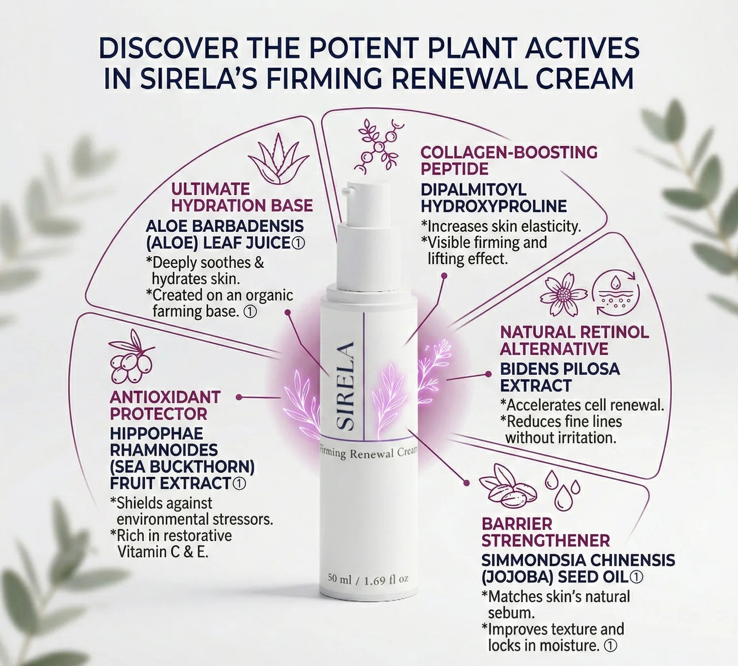 Sirela Firming Renewal Cream ingredient infographic showing key actives including aloe leaf juice, dipalmitoyl hydroxyproline peptide, Bidens pilosa extract, sea buckthorn extract, and jojoba oil surrounding the product bottle